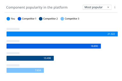 Component Popularity-1